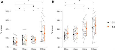 Reliability of transcranial magnetic stimulation and H-reflex measurement during balance perturbation tasks